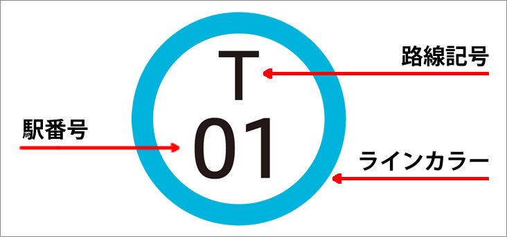 駅ナンバリング解説図