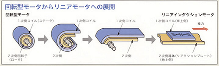 リニアモータの仕組み