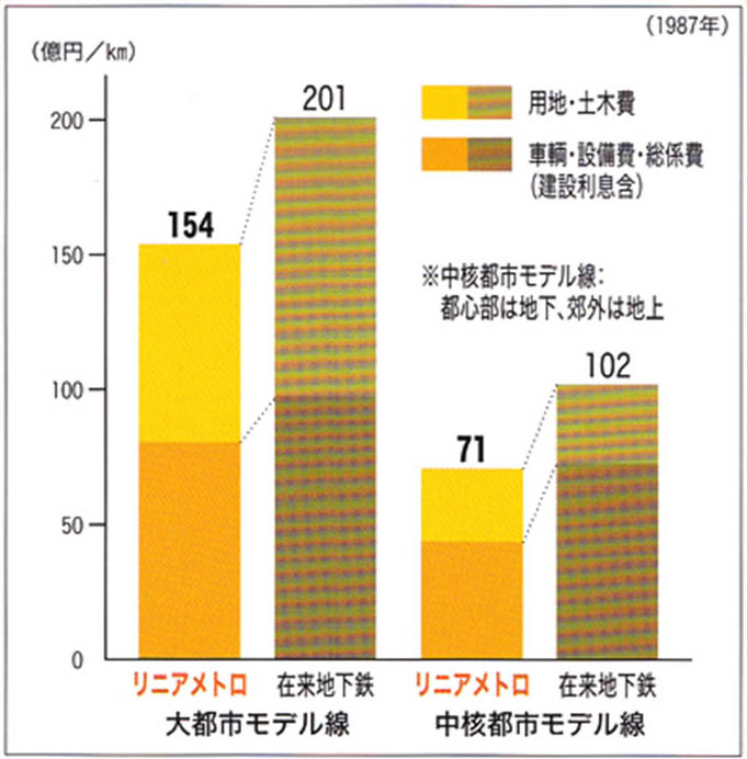 ■建設コスト比較