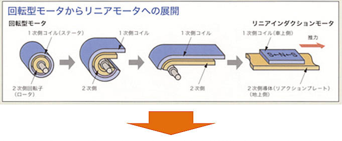 リニアモータの仕組み