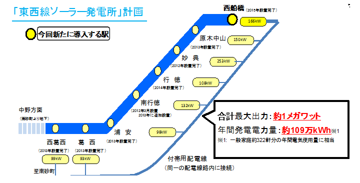 東西線ソーラー発電所計画
